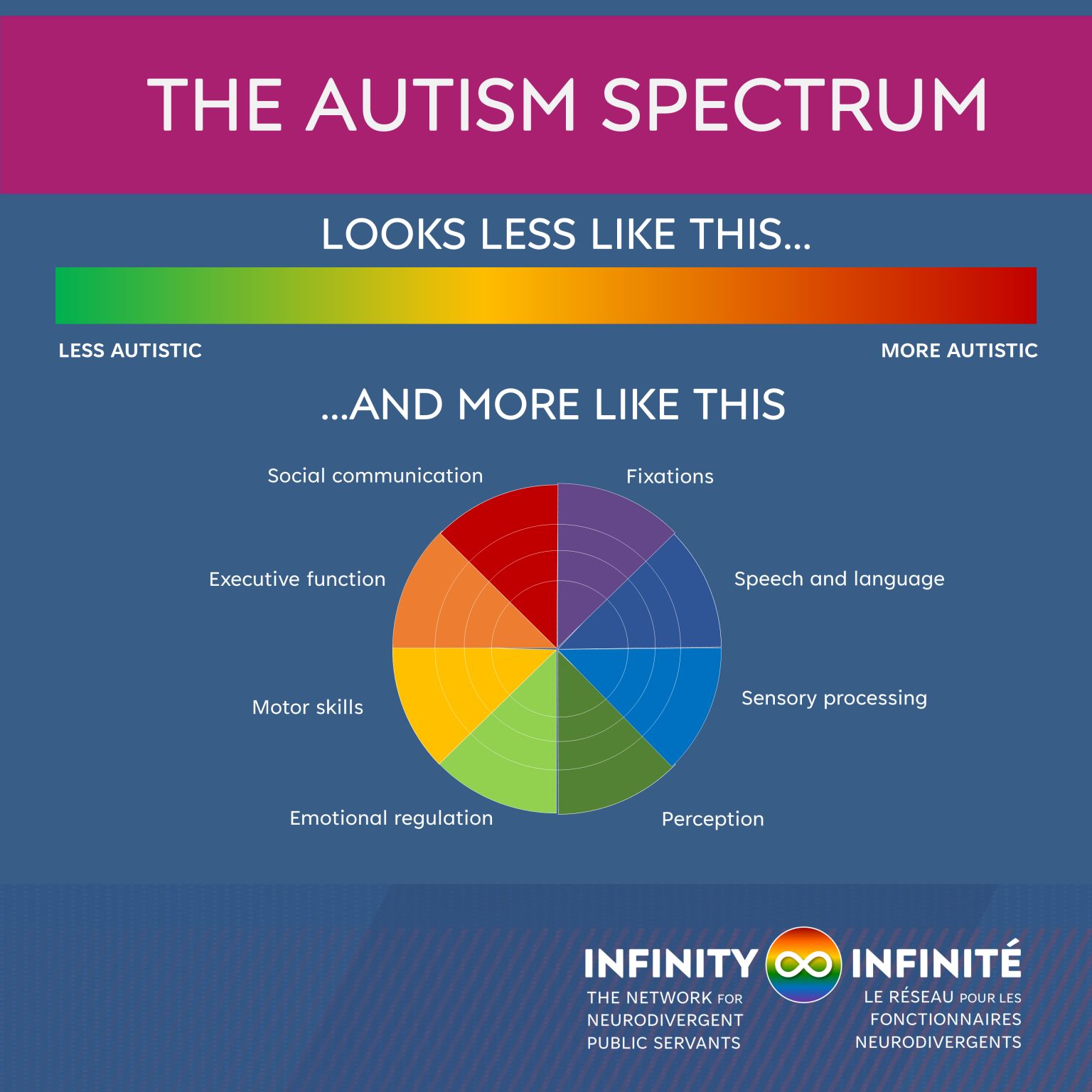 An infograph titled "The Autism Spectrum."