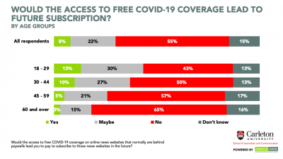 Carleton Researchers Find Free COVID-19 Media Coverage Leads Some to  Consider Subscribing to Online News Sites