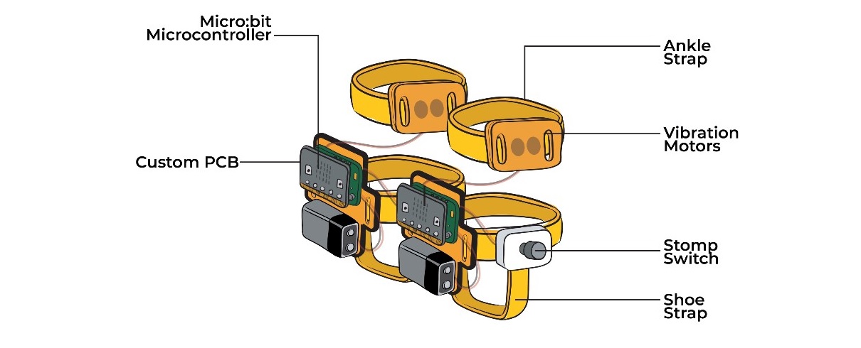 An image outlining the various parts of the tap-tap device: the microcontroller, custom PCB, ankle strap, vibration motors, stomp switch and show strap. photo of the tap-tap device parts. 