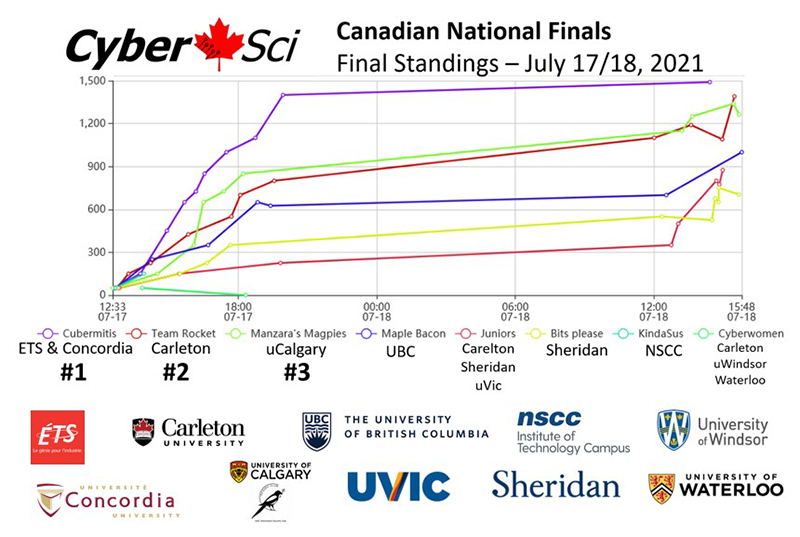 CyberSci 2021 Canadian National Championships Standings