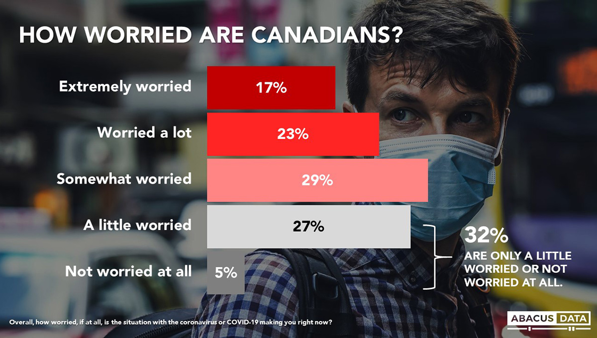 A chart showing how worried Canadians are about COVID-19. Somewhat worried leads at 29 percent.